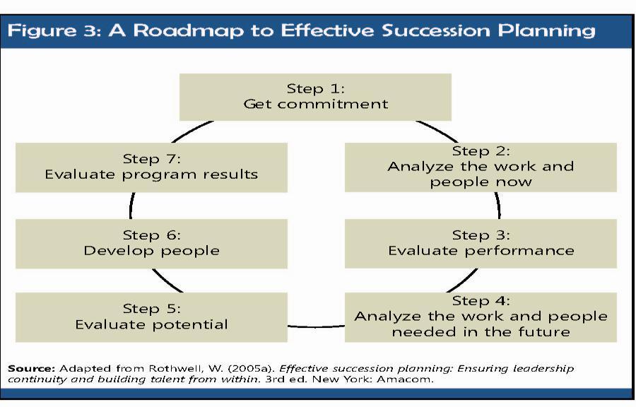 Step 1: Get Commitment No succession planning program can work without managers and employees at all levels clearly understanding why a succession program is