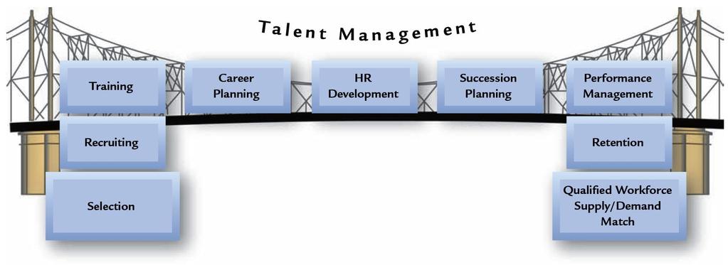 Mentoring Career Pathing Learning/ Training Succession Planning Retention of High