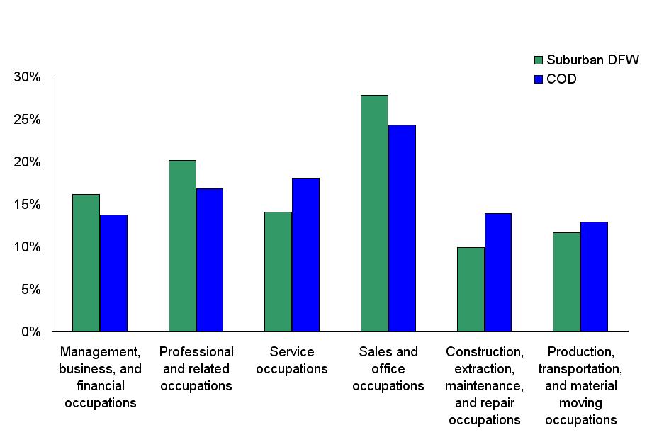 Dallas and DFW Workforce (Local annual average wages by occupation) Wages are relatively low in Dallas residents