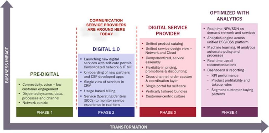 and account Customers have real-time control of the characteristics of their service Figure 1: CSPs Are on a Digital Transformation Journey Success Factors in Digital Transformation "The Five Ps to