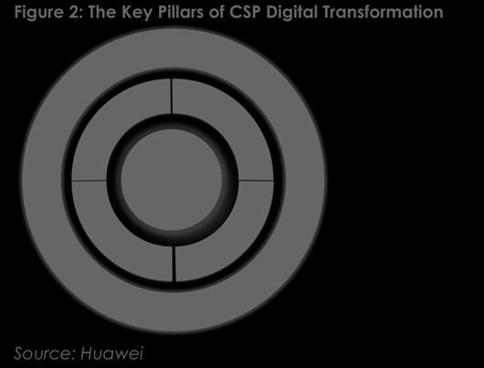 Figure 2: The Key Pillars of CSP Digital Transformation Source: Huawei 1.