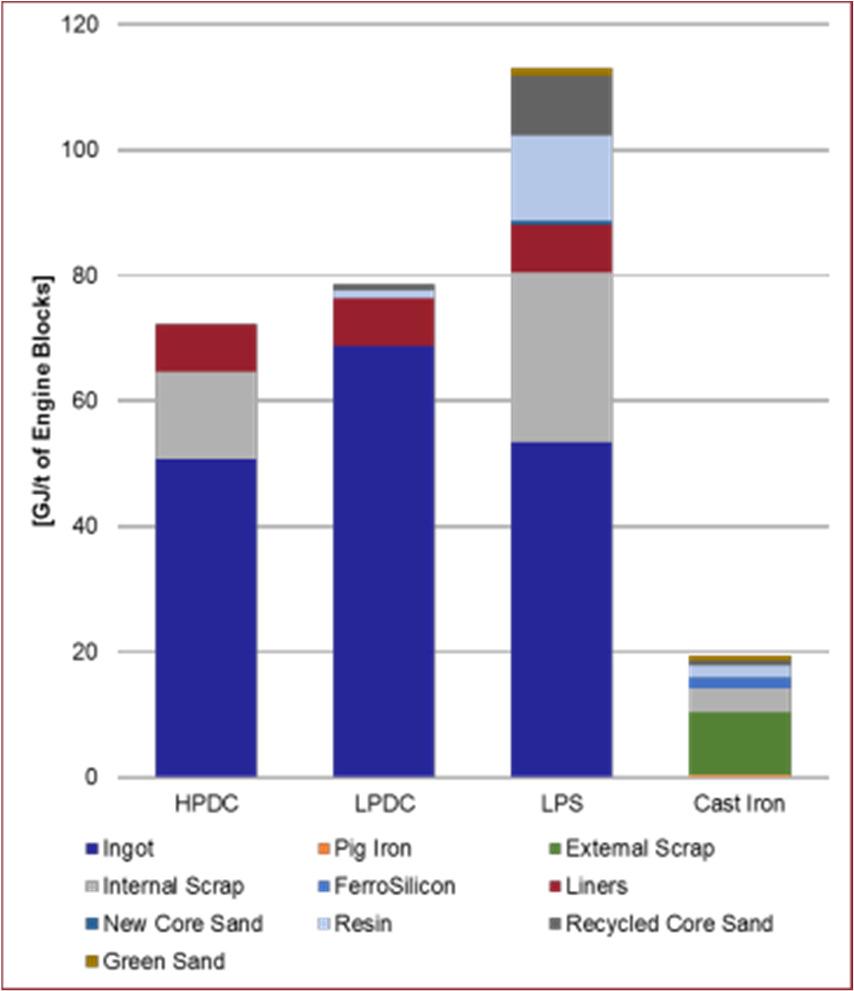 Figure 2: Breakdown of the embodied material energy (GJ) per tonne of cylinder blocks Process Energy In addition to the energy content embodied in the raw materials that arrive at the foundry, the