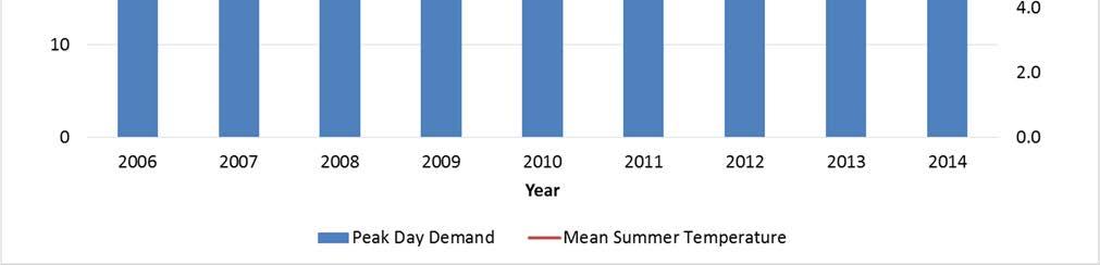 2012 to a high of 568 millimetres in 2013), the correlation between total summer precipitation and peak day demands is not immediately apparent.