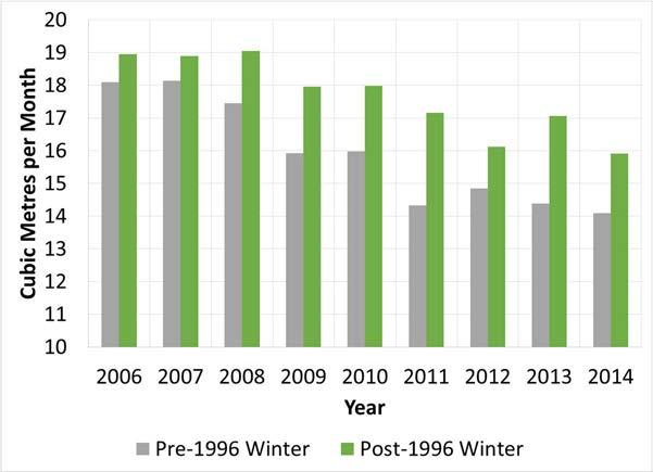 16: Low Density Residential Average Winter Demand (2006 2014),