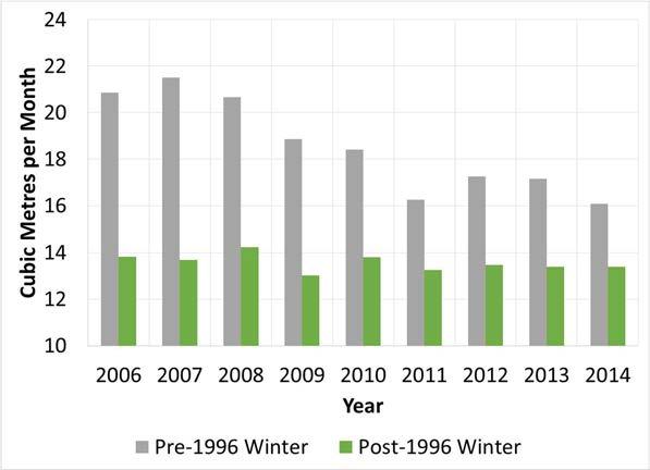 Figure 22: Medium Density Residential Average Winter Demand (2006 2014),