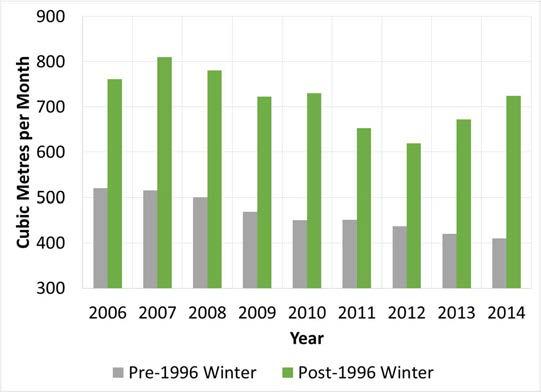 Figure 27: High Density Residential Average Winter Demand (2006 2014),