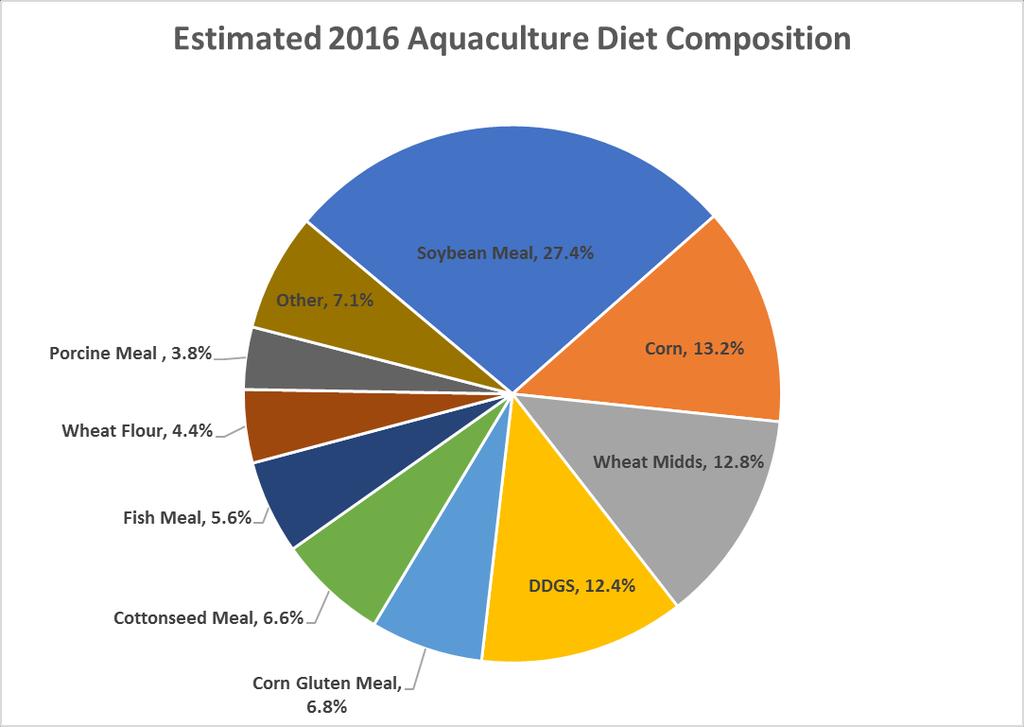 Aquaculture As shown in Figure 29 and the tables in Appendix A, the total amount of food fed to U.S. aquaculture in 2016 equaled approximately 708,000 tons.