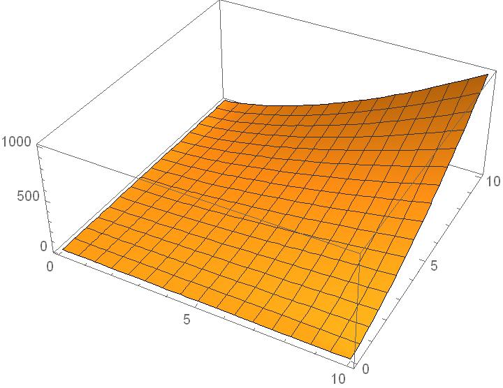 v x x 6 6 4 4 1, 2 x1 x1 Quasiconcavity Convex but quasiconcave