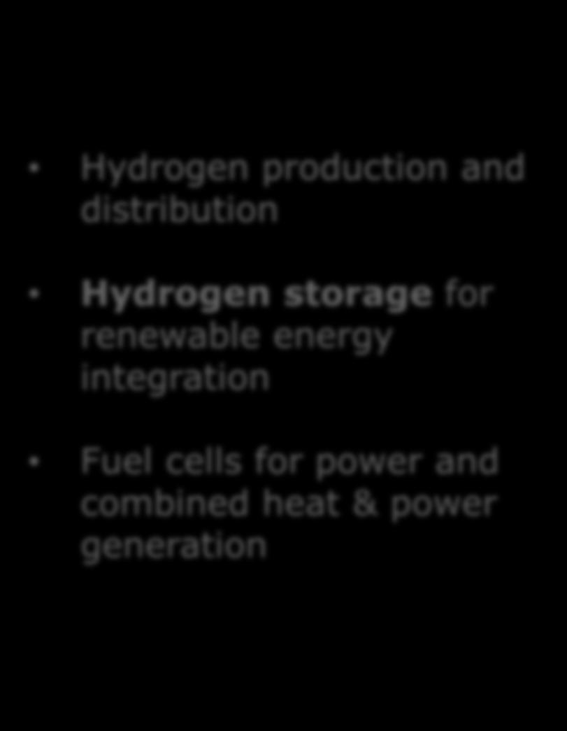 applications Energy Hydrogen production and distribution