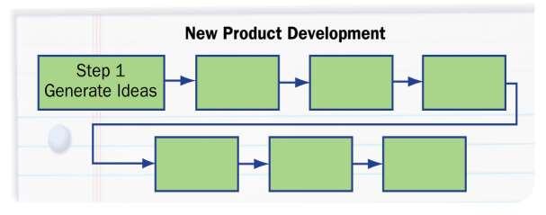 Product Planning, Mix, and Development Graphic Organizer With a flow chart, represent