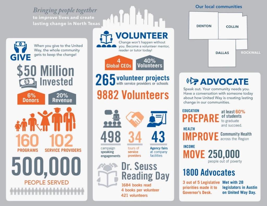 What we do We bring people together to improve lives and create lasting change in the communities of North Texas.