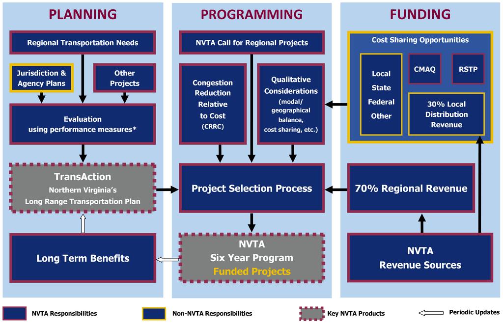 What Does The NVTA Do? NVTA s Function The NVTA s two key products are the TransAction Plan and the Six Year Program, which funds projects.
