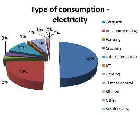 Molding caused 24% of the usage. Lighting caused 7% of the consumption.