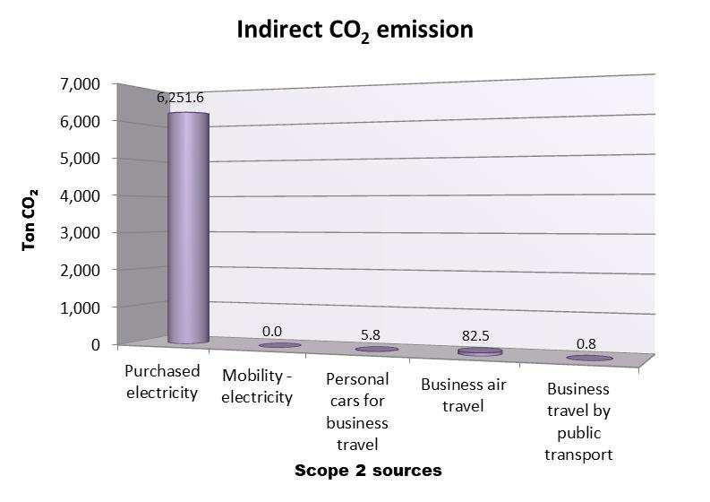 The total mileage declarations by private car were 26,228 km in the reported period. This leaded to 5.8 ton CO 2, 0.1% of the indirectly CO 2 emissions.