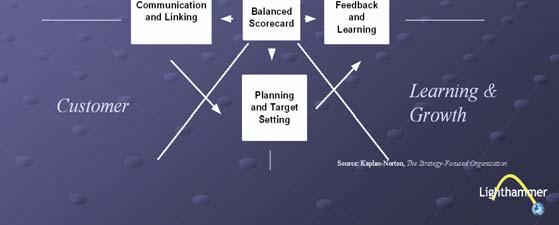 tradeoff decisions Facilitate organizational alignment to achieve business goals Identify Six Sigma
