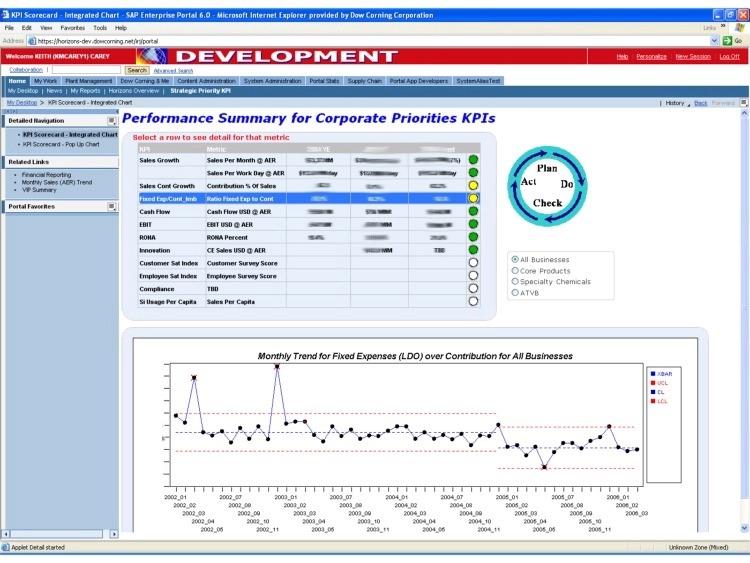 Performance Mgt: Enables Corporate EIS Delivering key performance indicators (KPI s) and historical views which measure corporate performance across our four