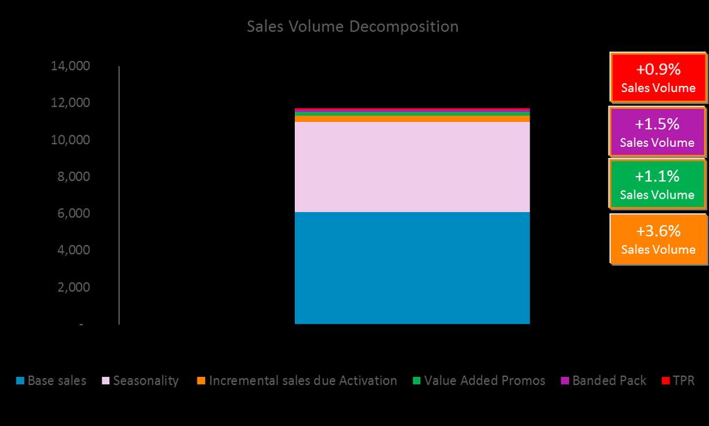 HOW MUCH ADDITIONAL SALES WAS GENERATED BY THE ANALIZED ACTIVATION CAMPAIGN?