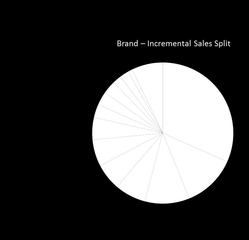 WHICH ACTIVATION ELEMENTS TRANSFER TO INCREMENTAL SALES?