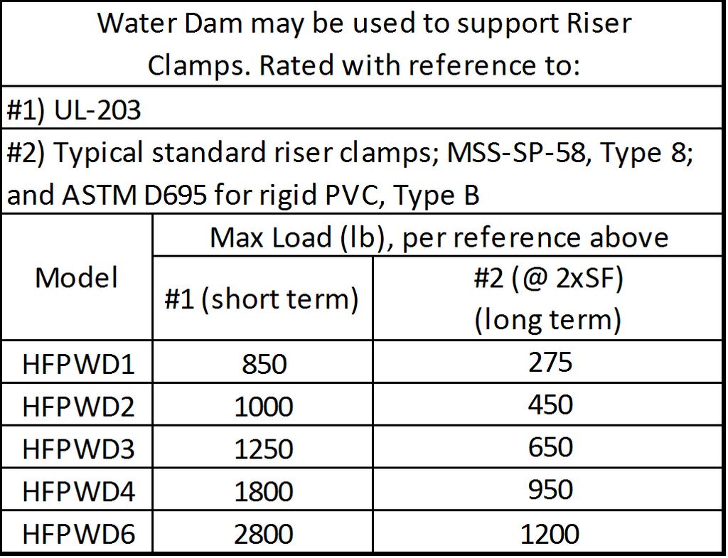 PRODUCT SPECIFICATION DRAWING Hydroflame Pro Series - Water Dam Water Dam CD Plate (optional) The HOLDRITE Hydroflame Pro Series "Water Dam" attaches to the top of the Pro Series cast-in-place