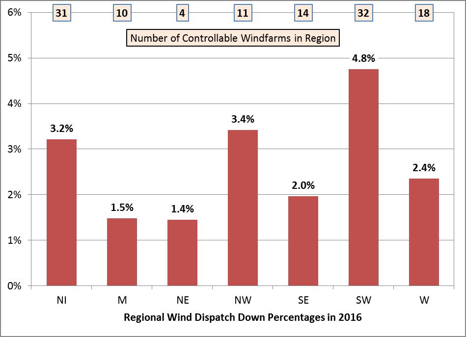 3.10 Wind Dispatch-Down by Region The greatest percentage of wind dispatch-down was observed in the South West and North West regions and in Northern Ireland, as shown in Figure 5.