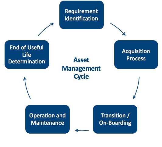 M2P Airport Asset Management 3/7 APPROACH AND METHODOLOGY A holistic and effective asset management of airport facilities requires more than maintenance and reactive decision making.