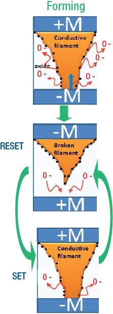Summary Grain boundaries define conduction path/filament location FORMING process generates oxygen deficient filament RESET temperature-driven reoxidation of the filament