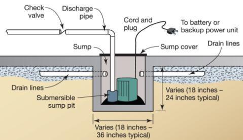 Other Internal Drainage Systems Underdrain Systems can feed sump pumps Pressure Relief Systems allow