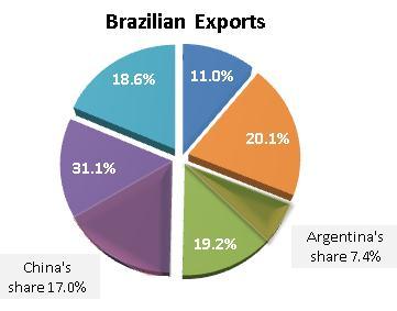 Asia is Brazil s number 1 trade