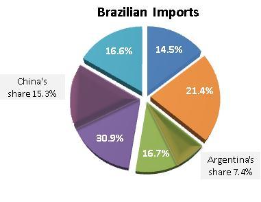 .. Trade Balance: share by trade