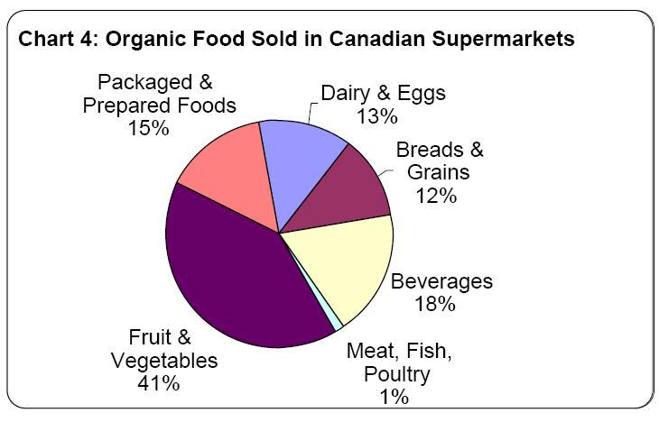 Canadian Organic Market Overview (2006) Packaged and Prepared Food 15% Dairy & Eggs 13% Source : AC Neilson Canada: