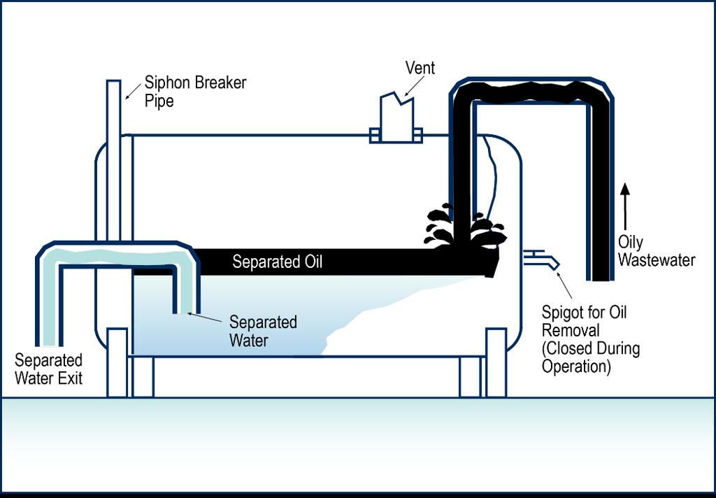 Oil/water separators are regulated under the Spill Prevention, Control and Countermeasure (SPCC) regulations and may be regulated by the underground storage tank (UST) regulations depending on your