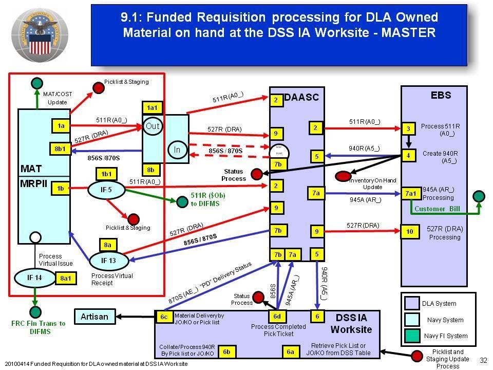 ENCLOSURE TO ADC 372 PROCESS FLOWS Provided by DLA in April 2010 1a. User requests material in MAT A0_ Funded document created, MAT sends funded obligation request to COST and 940S via DAASC to DSS.