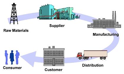 OTHER IMPORTANT TOPICS Supply Chain Management management of the flow of goods and services, involves the movement and