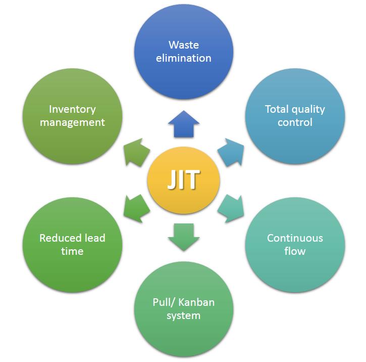 OTHER IMPORTANT TOPICS Just-in-time (JIT) inventory philosophy/strategy companies employ to increase efficiency and decrease waste by