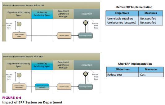 What Problem Does an ERP Before and After ERP