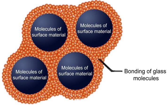 Mechanism for Nanoshine Fixing on Object Nanoshine water includes dissolved molecules of inorganic