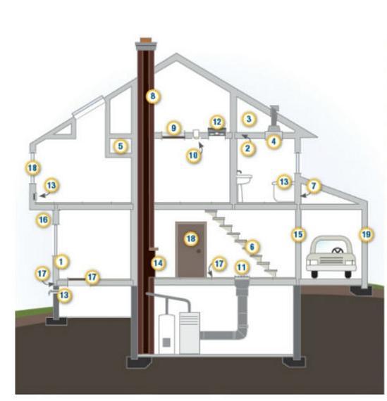 Mandatory Requirements AIR SEAL & TEST VENTED ATTIC Conventional construction Typical Locations