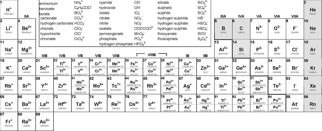 Periodic Chart of Ions IA acetate CH 3 COO - Table of Polyatomic Ions dichromate Cr 2 O 7 2- dihydrogen phosphate H 2 PO 4 - VIIIA 58 Ce3+ cerium 59 Pr3+ praseodymiu m 60 Nd3+ neodymium 61 Pm3+