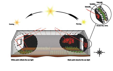 Improved Design Passive Solar Greenhouse (IGH) High tech greenhouses are transparent structures with