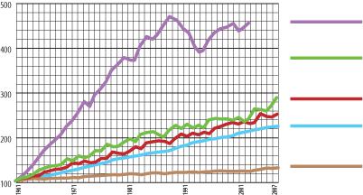 Indicators of global crop production intensification, 1961-2007 Index (1961=100) W o r l d P r o d u c t i o n o f C r o p s B i l l i