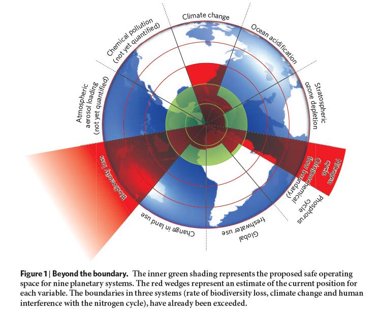 Planetary Boundaries due to human interference the nitrogen cycle has gone beyond