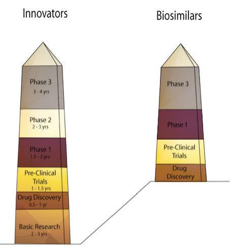 Biologics Price Competition and Innovation Act 2010 Created an abbreviated licensure pathway for biological products shown to be biosimilar to or interchangeable with an FDA-licensed reference
