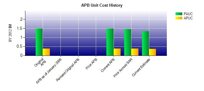 Unit Cost History Item Date BY 2012 $M TY $M PAUC APUC PAUC APUC Original APB Dec 2012 1.485 0.386 1.631 0.