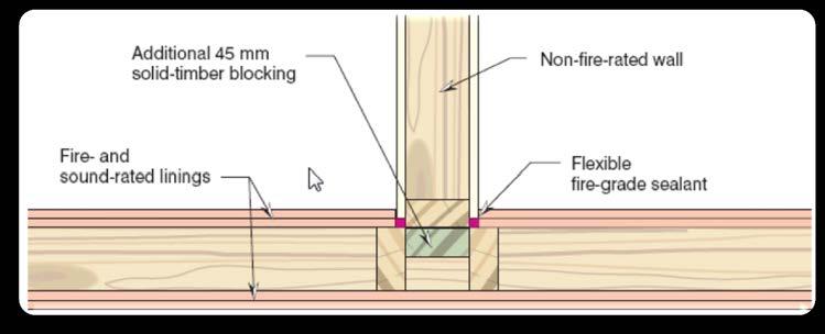 Fire Resistant Floor Junctions Needed at intersections between wall/wall elements such as when one element has a lower FRL than the other The joint is made by adding extra pieces of timber to the