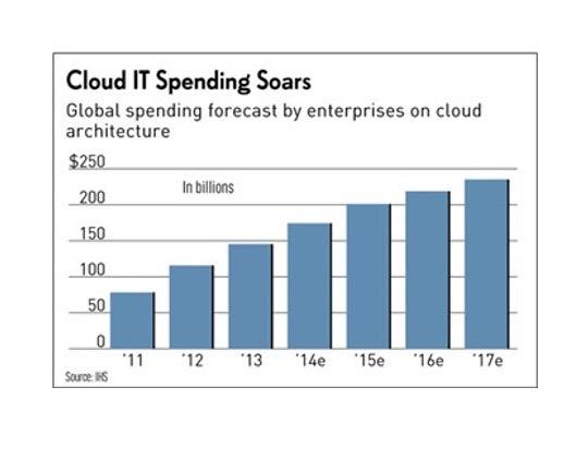 TRENDS 25% ANNUAL GROWTH IN CLOUD ANALYTICS Cloud Analytics Market expected to grow from $7.