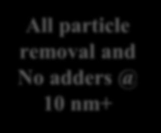 particles @ 36 nm+ All particle removal