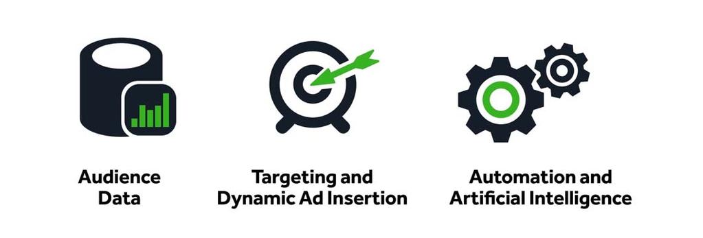 Corus Advertising Innovation Roadmap Integration of Audience Segmentation data into advertiser campaigns is gaining traction Dynamic Ad Insertion (DAI) capabilities expected to accelerate