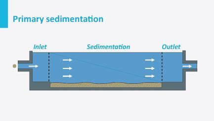 About 50% of the pollution load is present as suspended solids, of which a large part is settle-able in a clarification tank as indicated.