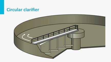 A circular clarifier is equipped with a bridge the moves slowly clockwise with the help of a motor which is mounted at the extreme of the bridge.