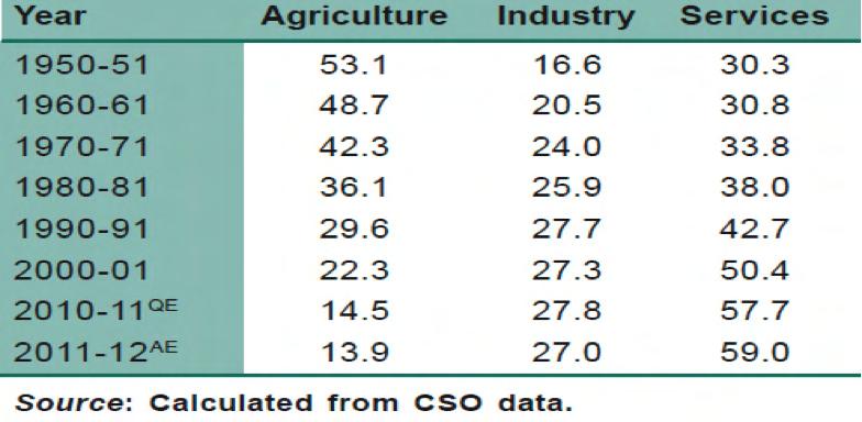 Trend in Sectoral Composition of GDP The sectoral contribution of GDP shows that in the 1950s agricultural sector s contribution was around 53% but now it has come down